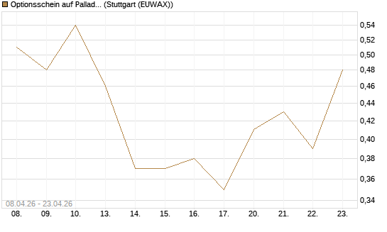 Optionsschein auf Palladium [Goldman Sachs Wertpapier GmbH] Chart