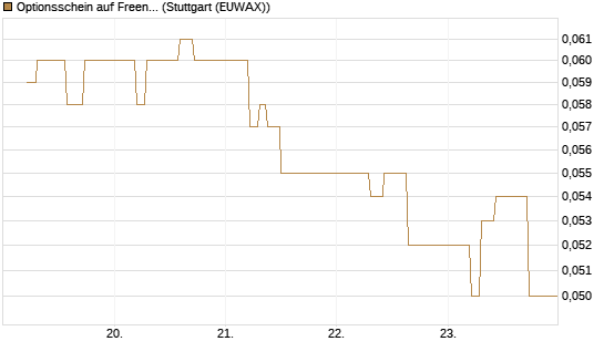 Optionsschein auf Freenet [Goldman Sachs Bank Europe SE] Chart