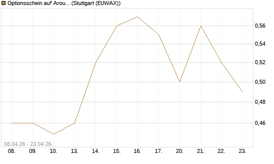 Optionsschein auf Aroundtown Property Holdings [Goldman Sachs Bank Europe SE] Chart