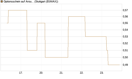 Optionsschein auf Aroundtown Property Holdings [Goldman Sachs Bank Europe SE] Chart