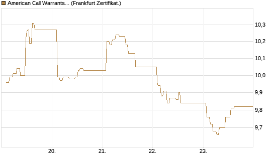 American Call Warrants 448 auf Invesco EU ST 50 UCITS ETF Acc [ING Markets] Chart