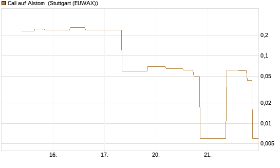 Call auf Alstom [UniCredit Bank GmbH] Chart