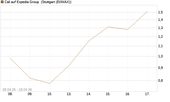 Call auf Expedia Group [UniCredit Bank GmbH] Chart
