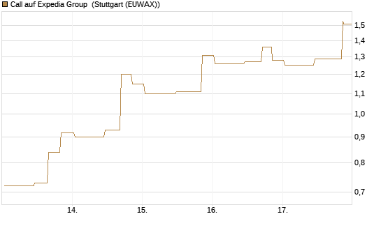 Call auf Expedia Group [UniCredit Bank GmbH] Chart