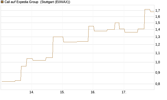 Call auf Expedia Group [UniCredit Bank GmbH] Chart