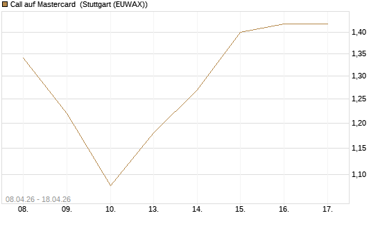 Call auf Mastercard [UniCredit Bank GmbH] Chart