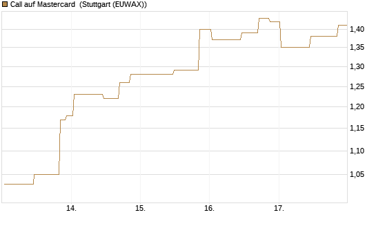Call auf Mastercard [UniCredit Bank GmbH] Chart