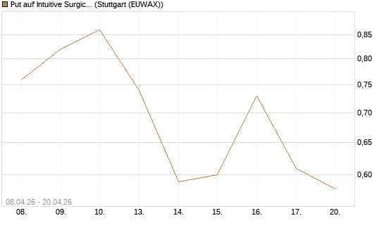 Put auf Intuitive Surgical [UniCredit Bank GmbH] Chart