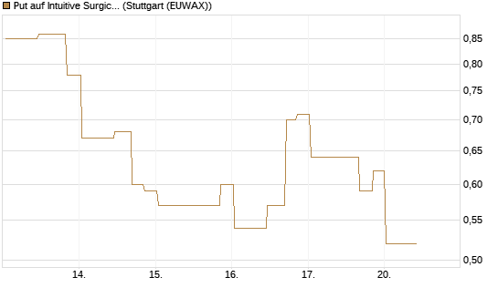 Put auf Intuitive Surgical [UniCredit Bank GmbH] Chart