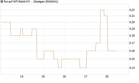 Put auf WTI Rohöl NYMEX 10/26 [UniCredit Bank GmbH] Chart