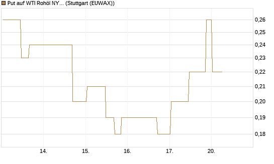 Put auf WTI Rohöl NYMEX 10/26 [UniCredit Bank GmbH] Chart