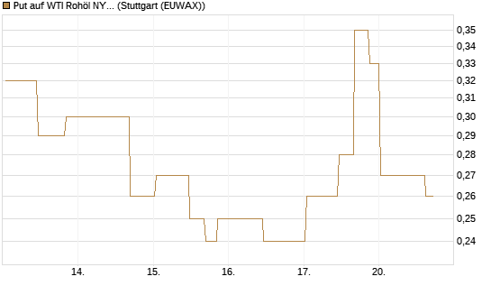 Put auf WTI Rohöl NYMEX 10/26 [UniCredit Bank GmbH] Chart