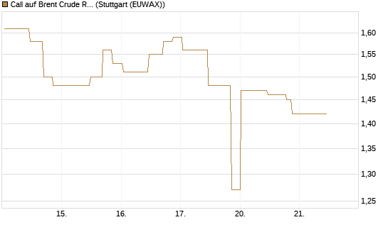 Call auf Brent Crude Rohöl ICE 11/26 [UniCredit Bank GmbH] Chart