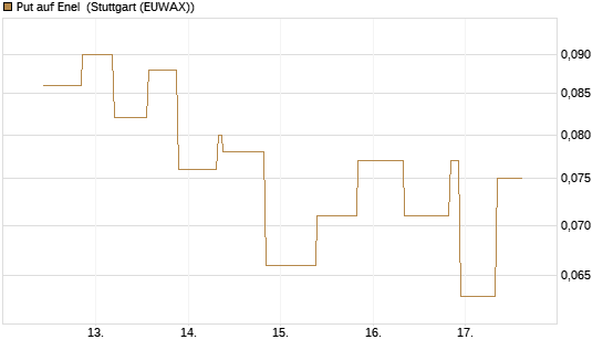 Put auf Enel [UniCredit Bank GmbH] Chart