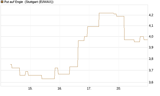 Put auf Engie [UniCredit Bank GmbH] Chart