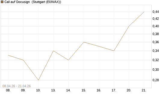 Call auf Docusign [UniCredit Bank GmbH] Chart