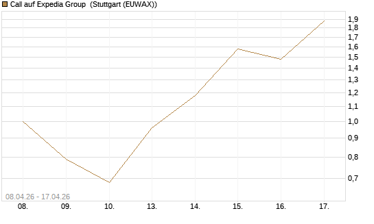 Call auf Expedia Group [UniCredit Bank GmbH] Chart