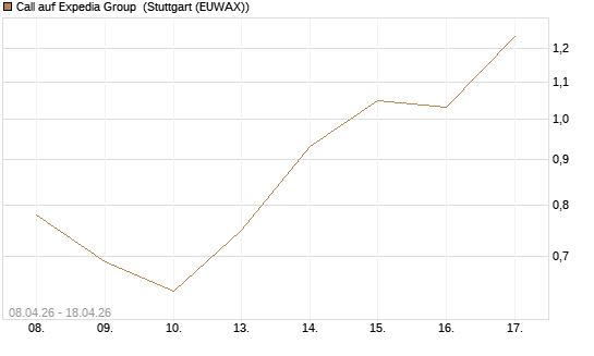 Call auf Expedia Group [UniCredit Bank GmbH] Chart