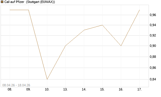 Call auf Pfizer [UniCredit Bank GmbH] Chart