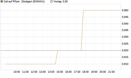 Call auf Pfizer [UniCredit Bank GmbH] Chart