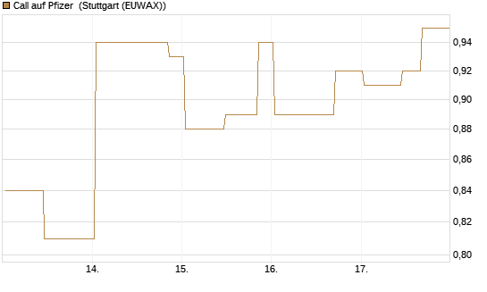 Call auf Pfizer [UniCredit Bank GmbH] Chart