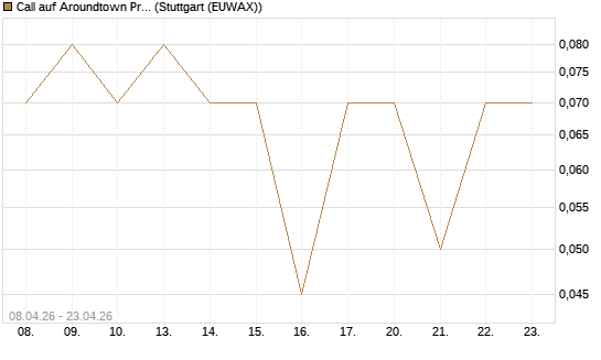Call auf Aroundtown Property Holdings [UniCredit Bank GmbH] Chart