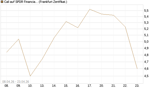 Call auf SPDR Financial Select Sector  [Vontobel] Chart