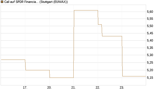 Call auf SPDR Financial Select Sector  [Vontobel] Chart