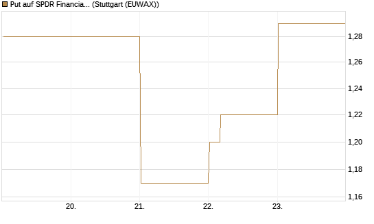 Put auf SPDR Financial Select Sector  [Vontobel] Chart