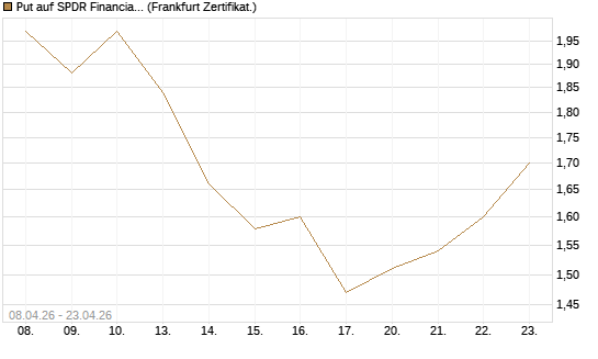 Put auf SPDR Financial Select Sector  [Vontobel] Chart