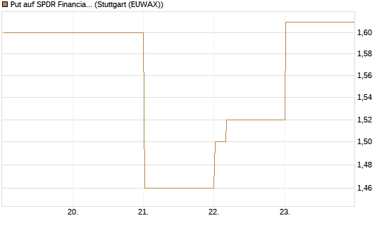 Put auf SPDR Financial Select Sector  [Vontobel] Chart