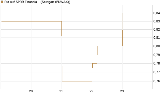 Put auf SPDR Financial Select Sector  [Vontobel] Chart