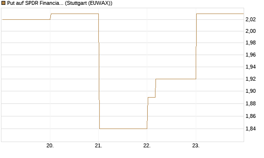 Put auf SPDR Financial Select Sector  [Vontobel] Chart