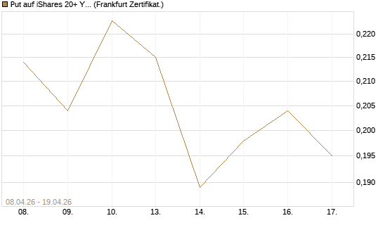 Put auf iShares 20+ Year Treasury Bond ETF [Vontobel] Chart
