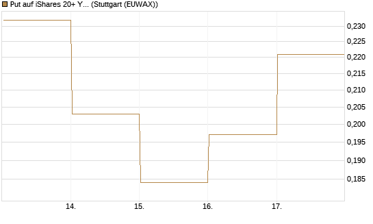 Put auf iShares 20+ Year Treasury Bond ETF [Vontobel] Chart