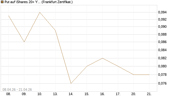 Put auf iShares 20+ Year Treasury Bond ETF [Vontobel] Chart