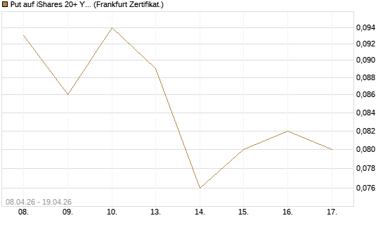 Put auf iShares 20+ Year Treasury Bond ETF [Vontobel] Chart