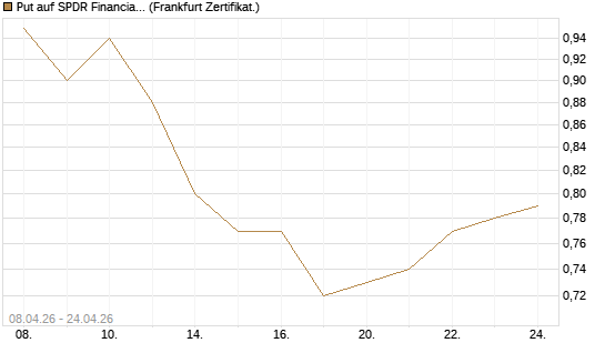 Put auf SPDR Financial Select Sector  [Vontobel] Chart