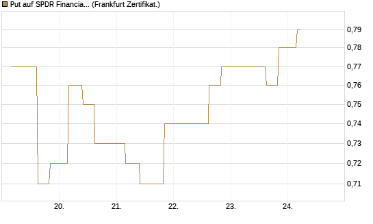 Put auf SPDR Financial Select Sector  [Vontobel] Chart