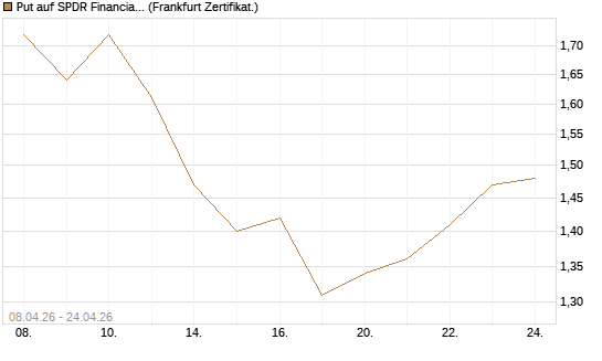 Put auf SPDR Financial Select Sector  [Vontobel] Chart
