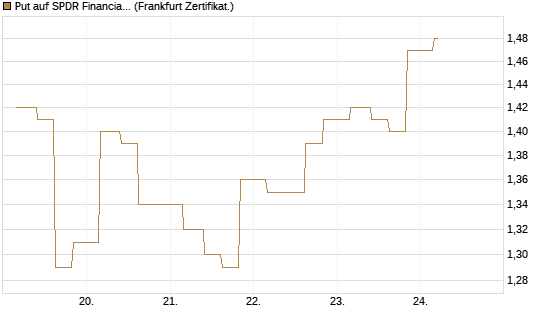 Put auf SPDR Financial Select Sector  [Vontobel] Chart