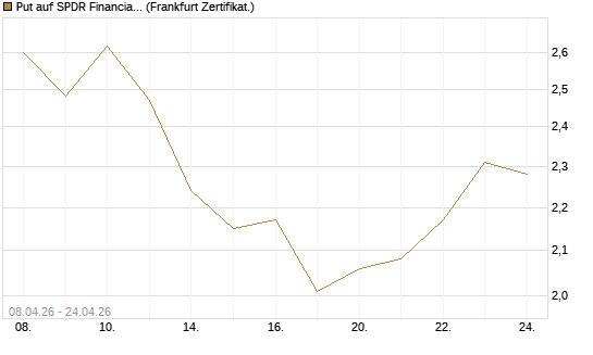 Put auf SPDR Financial Select Sector  [Vontobel] Chart