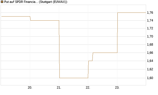 Put auf SPDR Financial Select Sector  [Vontobel] Chart
