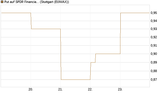 Put auf SPDR Financial Select Sector  [Vontobel] Chart