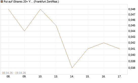 Put auf iShares 20+ Year Treasury Bond ETF [Vontobel] Chart