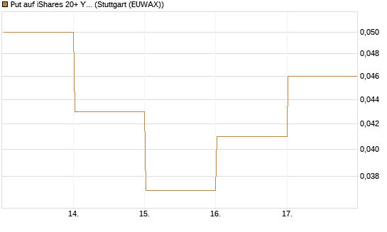 Put auf iShares 20+ Year Treasury Bond ETF [Vontobel] Chart