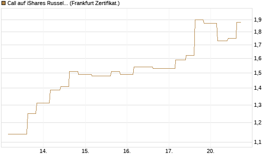 Call auf iShares Russel 2000 ETF [Vontobel] Chart