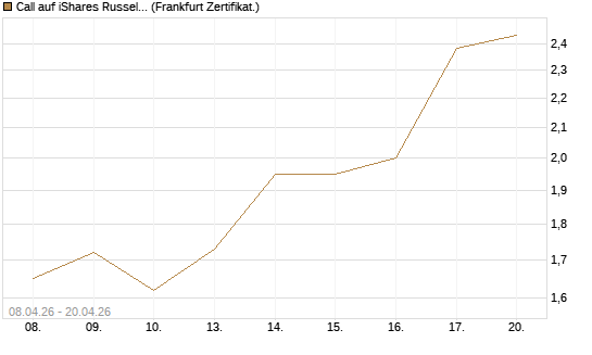 Call auf iShares Russel 2000 ETF [Vontobel] Chart