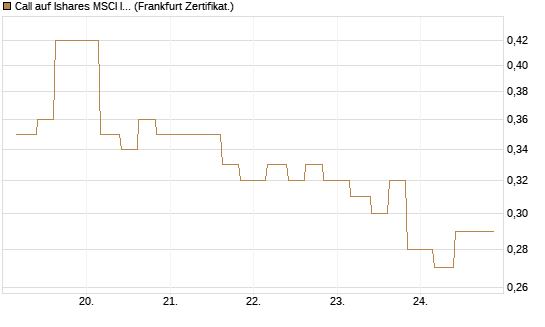 Call auf Ishares MSCI India Index Fund [Vontobel] Chart