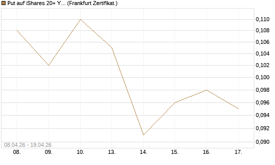 Put auf iShares 20+ Year Treasury Bond ETF [Vontobel] Chart